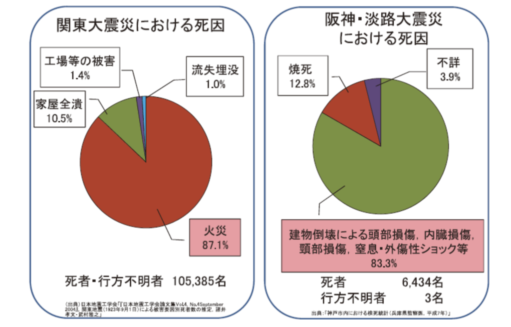 火災で死亡した人の割合