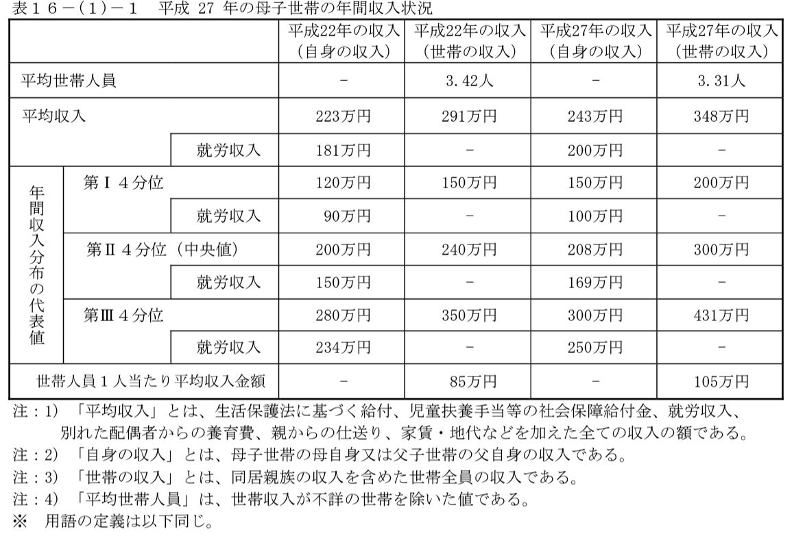 ひとり親世帯の収入