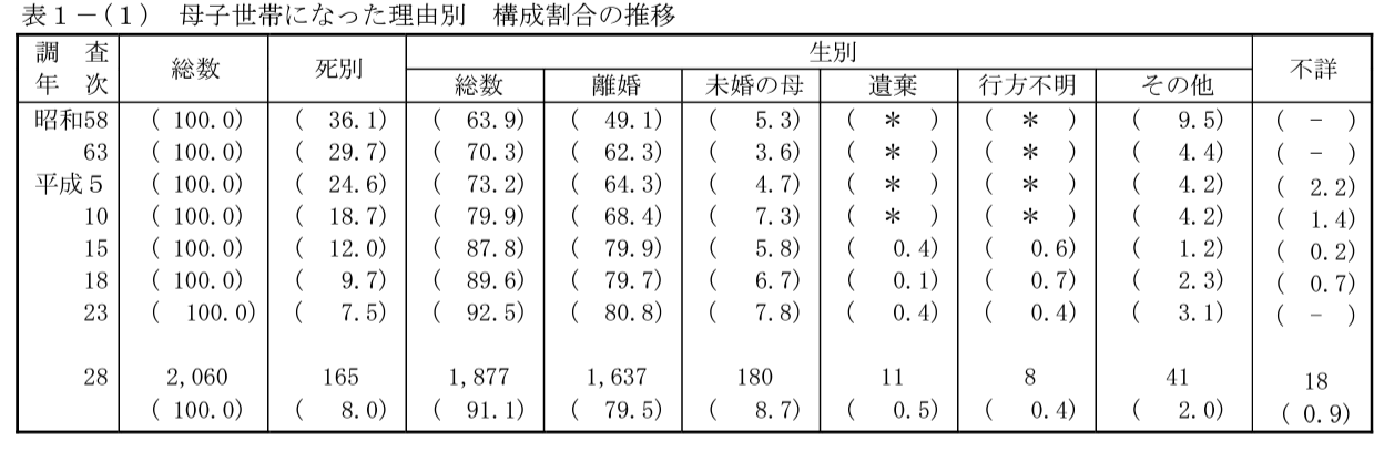 ひとり親世帯等調査結果